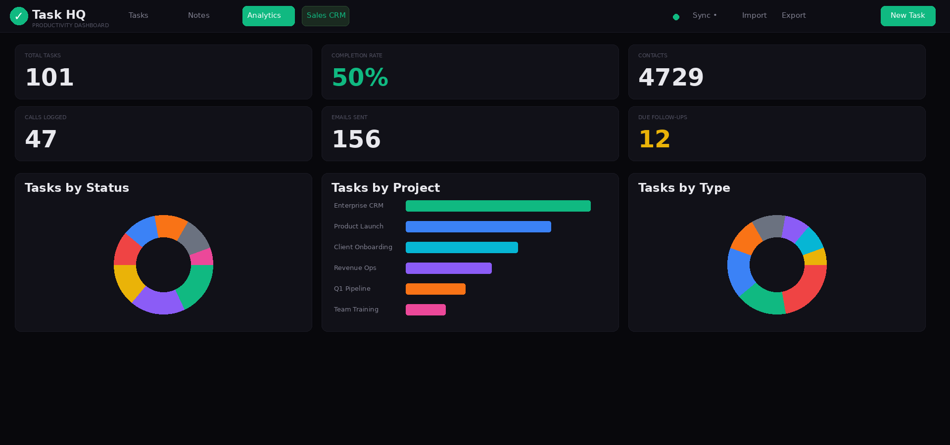 TaskHQ Analytics Dashboard